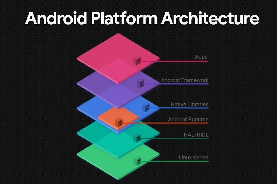 Huawei HarmonyOS NEXT to run on company-developed "Harmony Kernel" Android Platform Architecture at Kernel level
